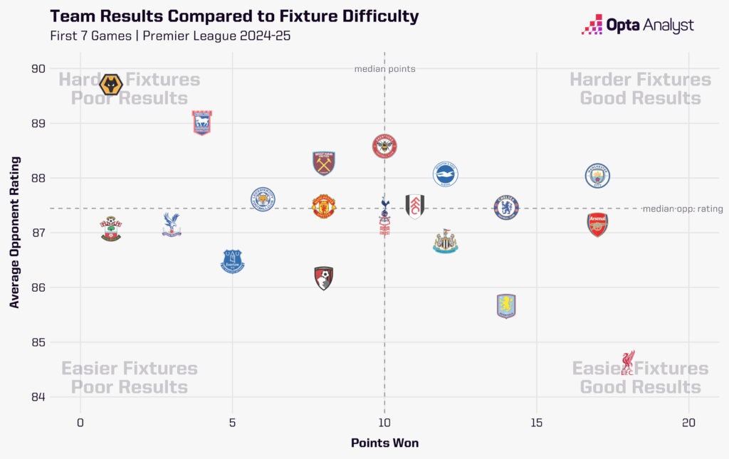 Fixture difficulty graphic after 7 games PL 2024-25