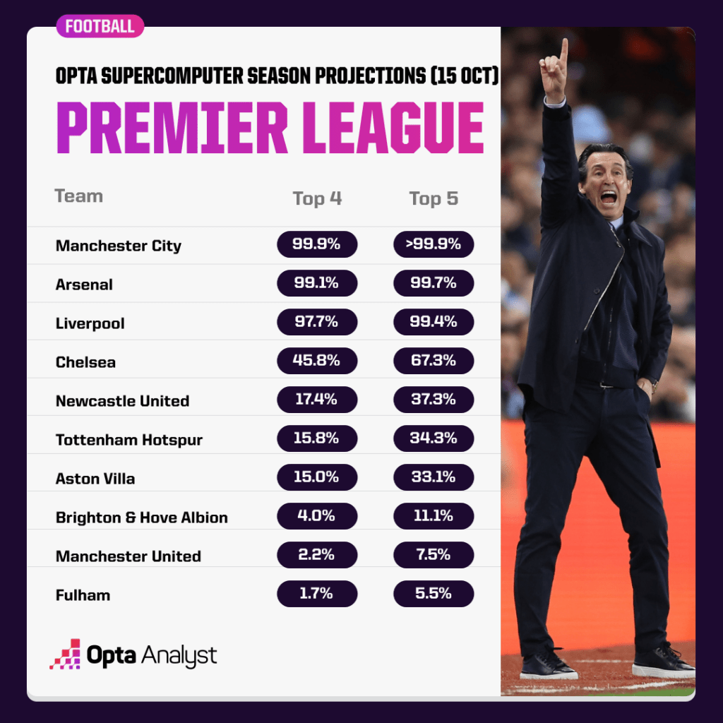 Premier League Opta Projections Champions League