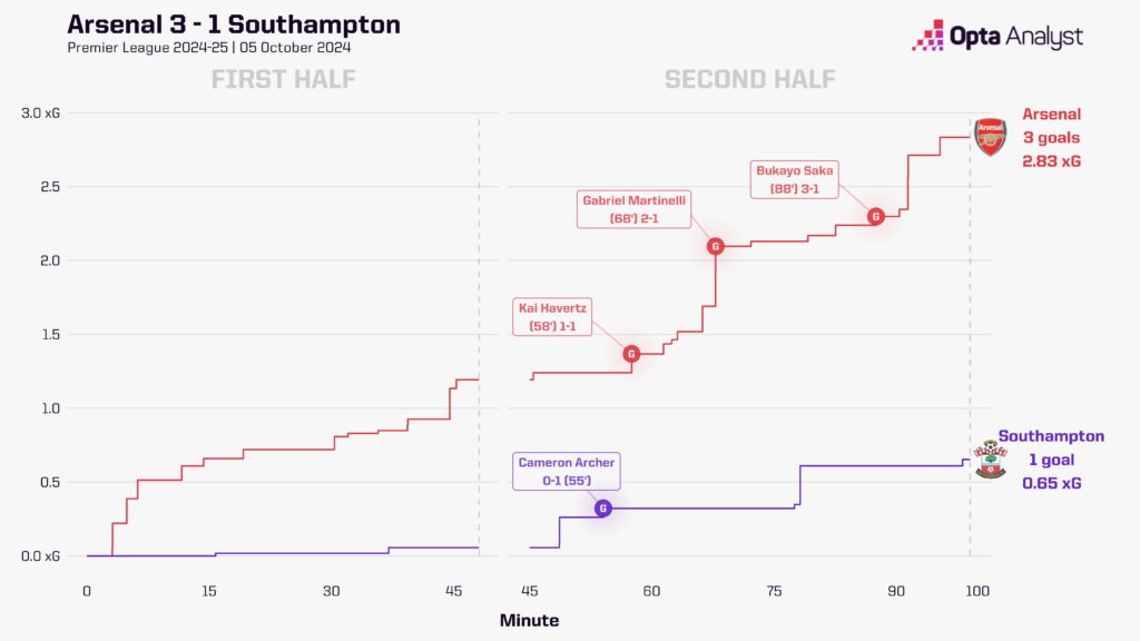 Arsenal v Southampton xG race