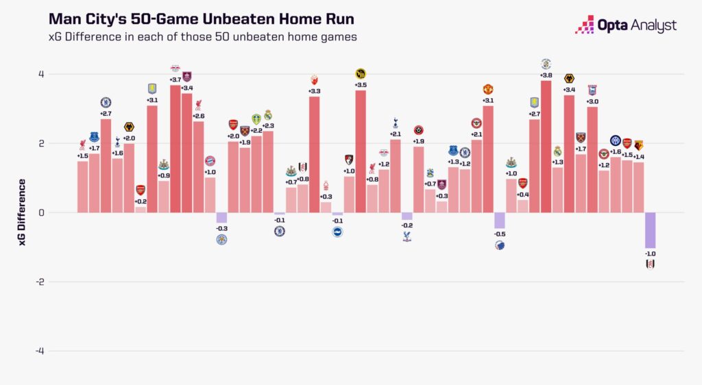 man-city-50-home-game-unbeaten-xgd-bar-scaled