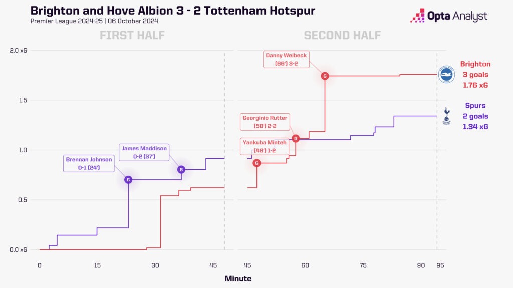 Brighton 3-2 Tottenham xg race