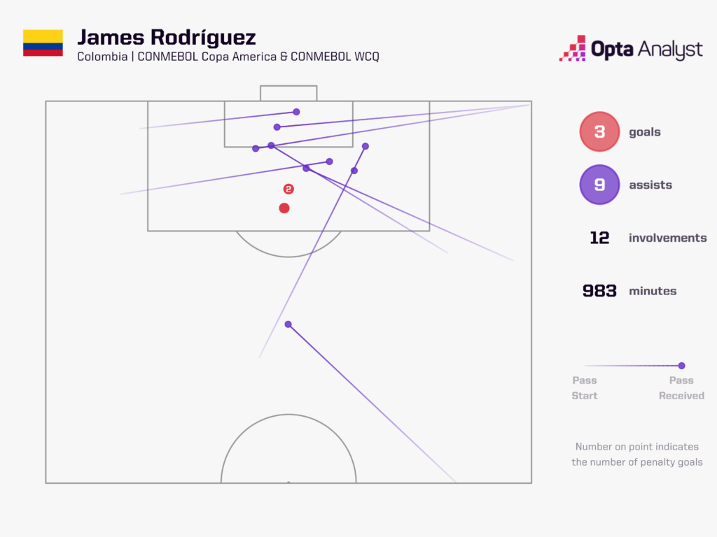 James Rodriguez Colombia Stats