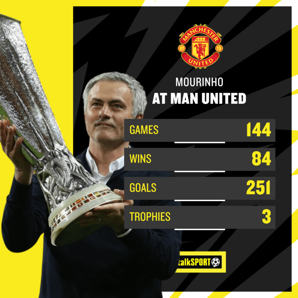 Despite it all ending badly, Mourinho enjoyed some good success at Old Trafford