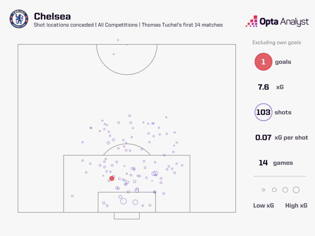 Chelsea xGA in Thomas Tuchel's first 14 matches