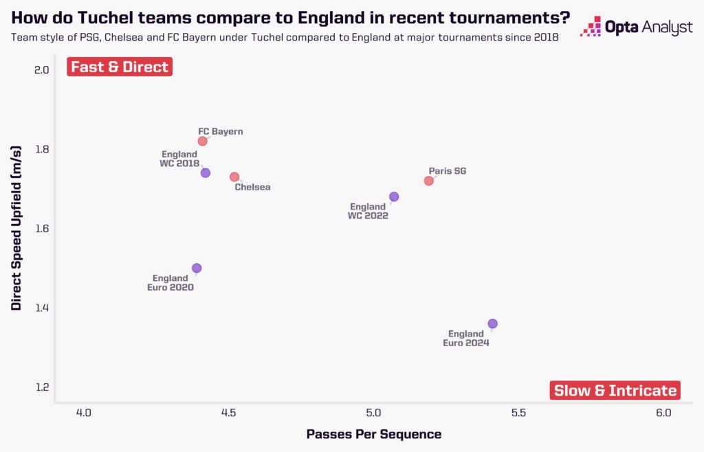 Thomas Tuchel playing styles vs England under Gareth Southgate