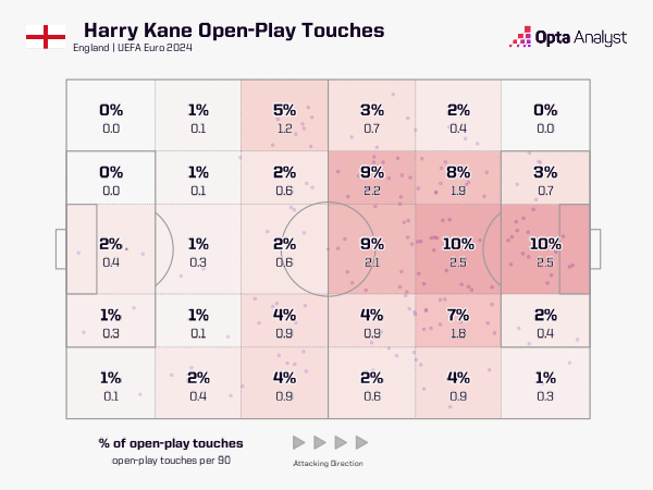 Harry Kane touch zone map Euro 2024