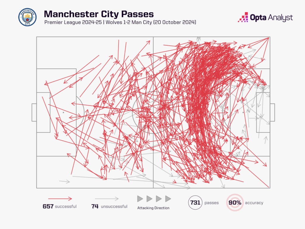 Manchester City Passes vs Wolves