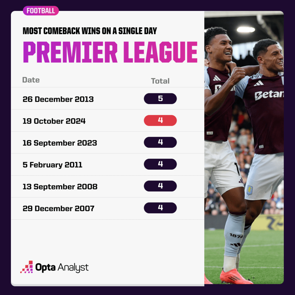 Most Comebacks on a Day Premier League