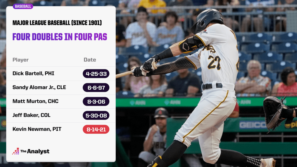 most doubles in a game