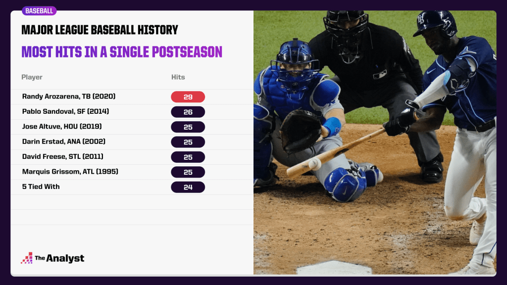 most hits in a single postseason