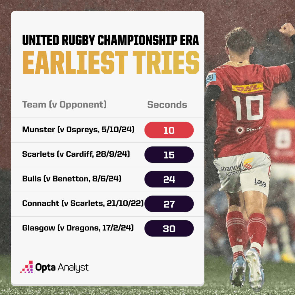 Quickest Tries in the United Rugby Championship