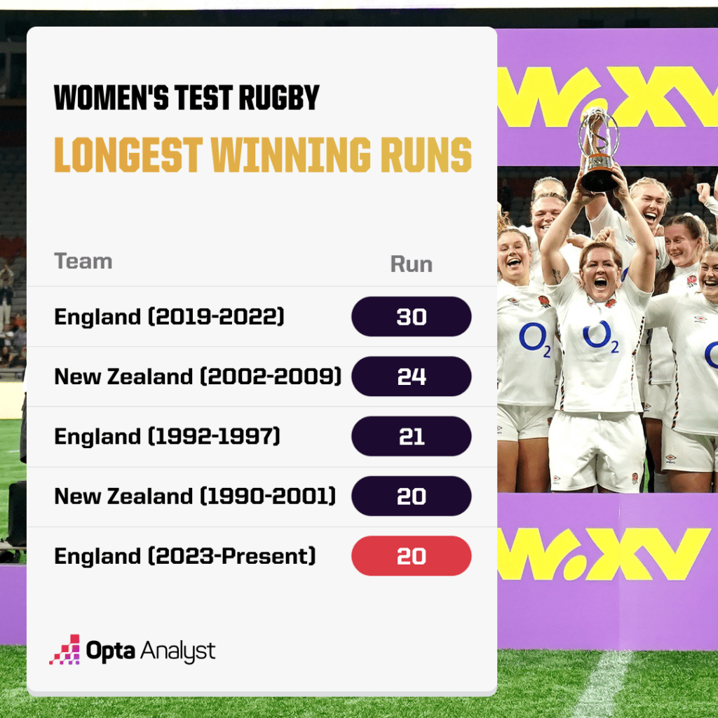 Longest Winning Runs in Women's Test Rugby