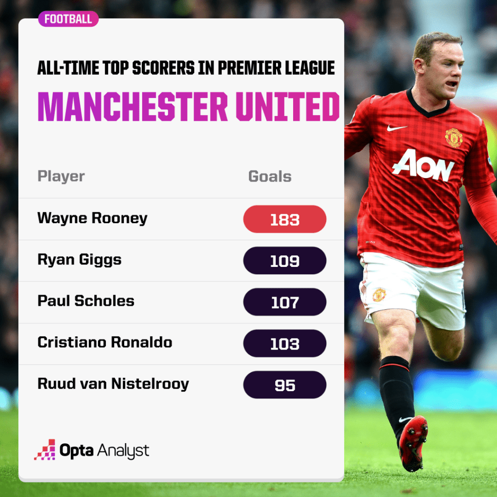 Manchester United all-time top scorers in the Premier League