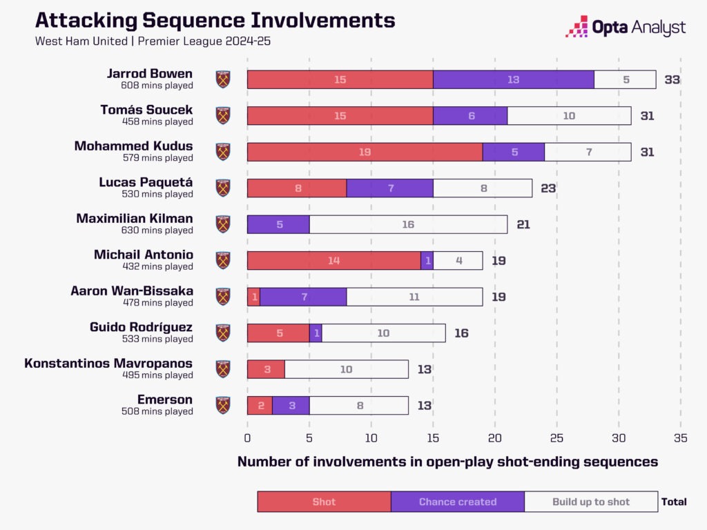 West Ham - attacking sequences 24-25 PL