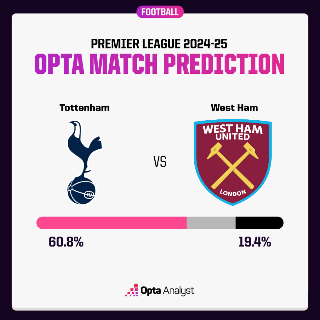 Tottenham vs West Ham Prediction Opta Supercomputer