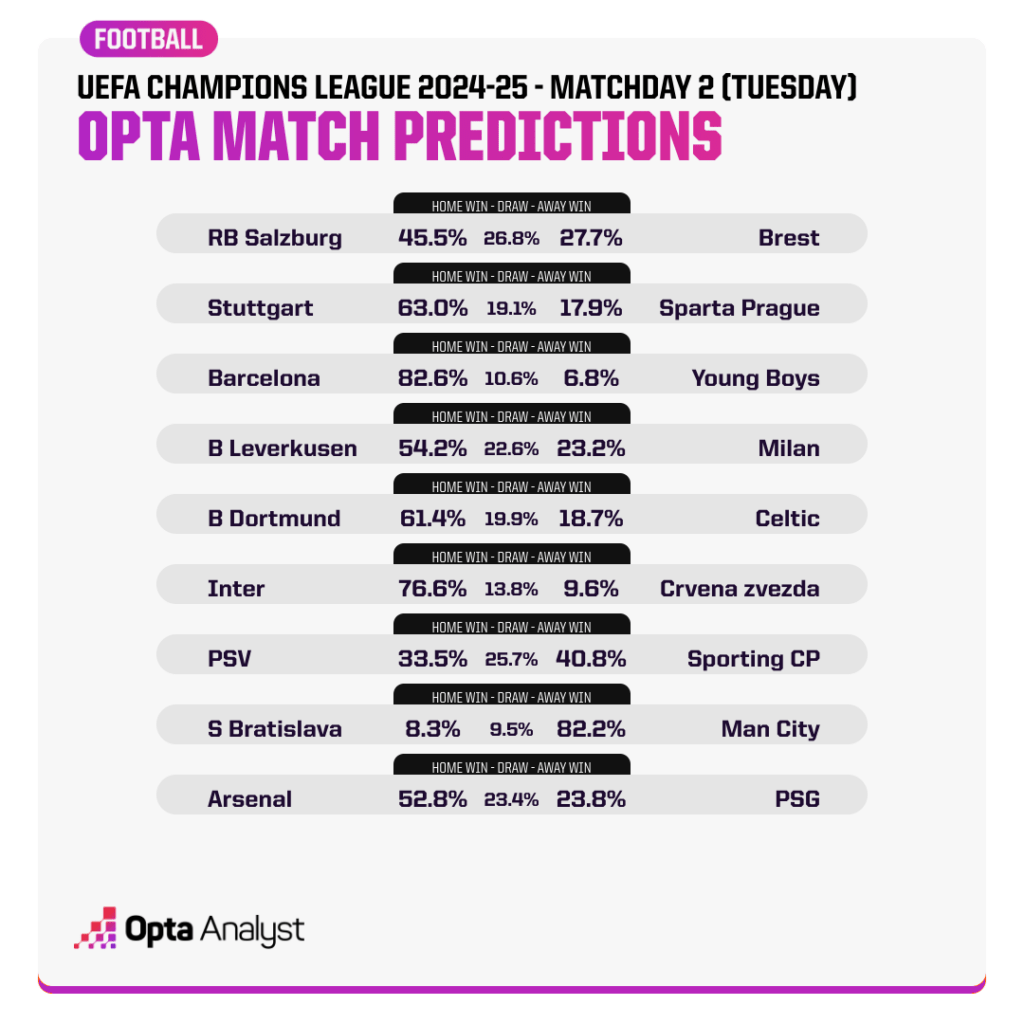 Champions League Match Predictions MD2 Tuesday 2024-25