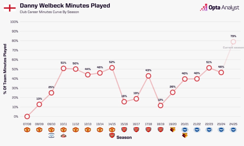 danny welbeck minutes played