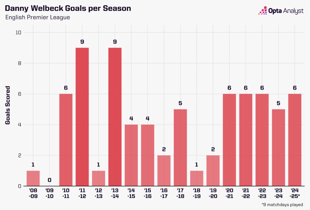 Danny Welbeck goals by season