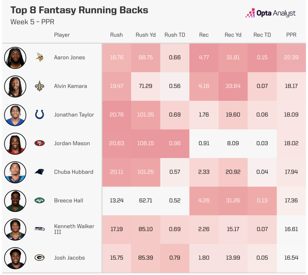 Week 5 Fantasy RB Projections