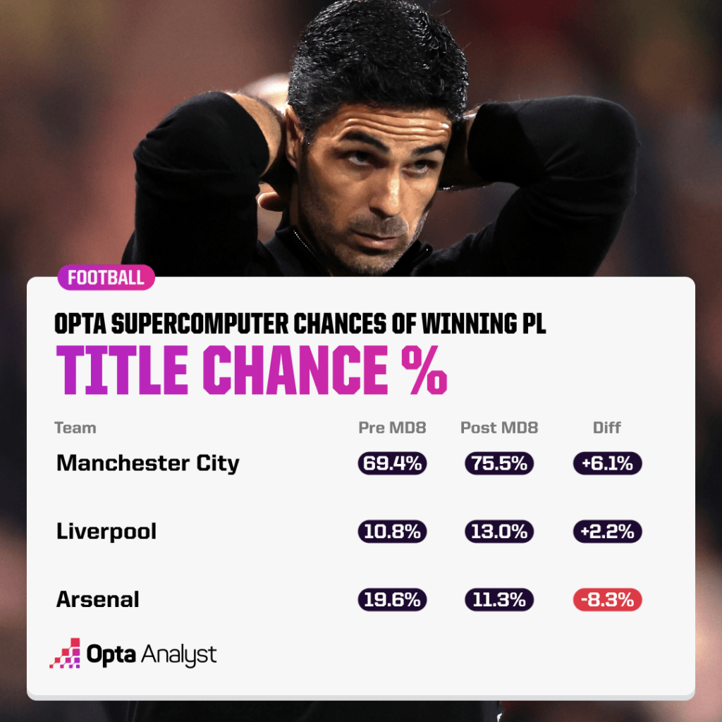 Premier League title predictions after Matchday 8