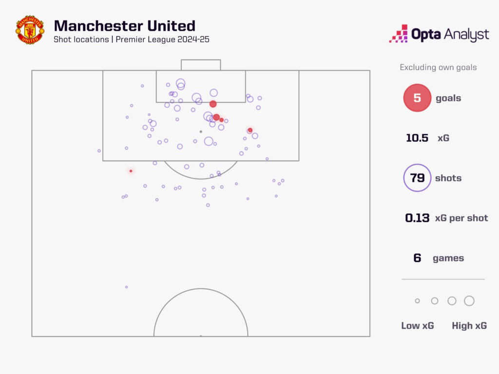 Man Utd xG 2024-25