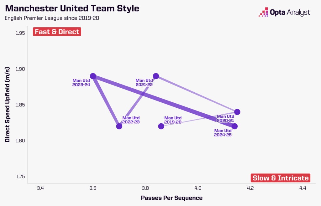 Manchester United playing styles