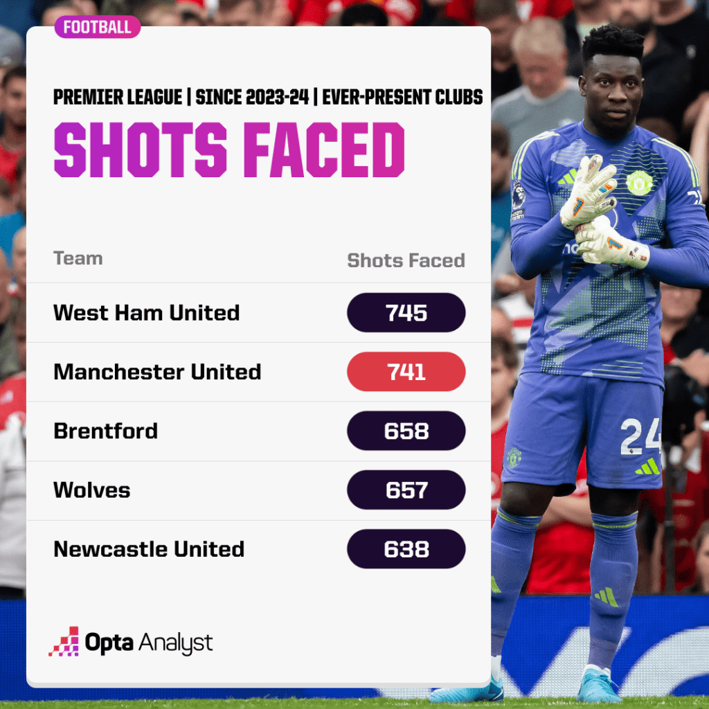 Premier League shots faced since start of 2023-24