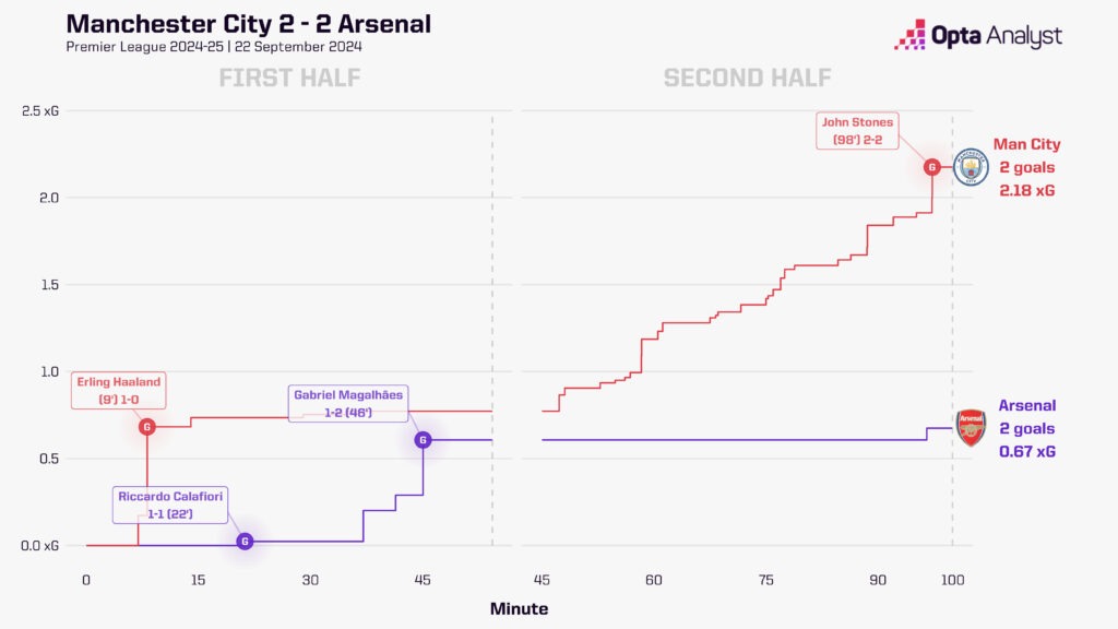 Manchester City 2-2 Arsenal xg race