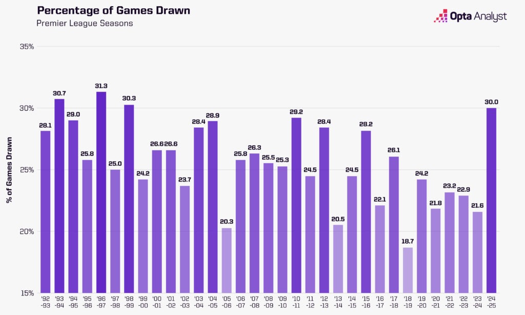 Premier League games drawn by season