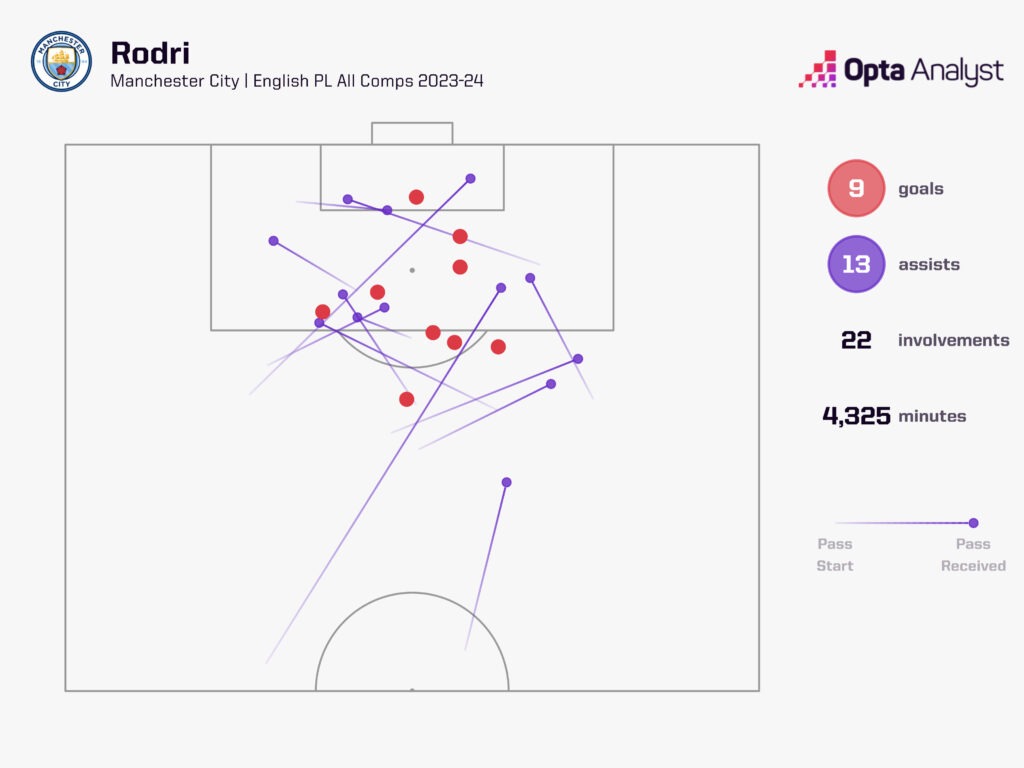 Rodri goal involvements 2023-24