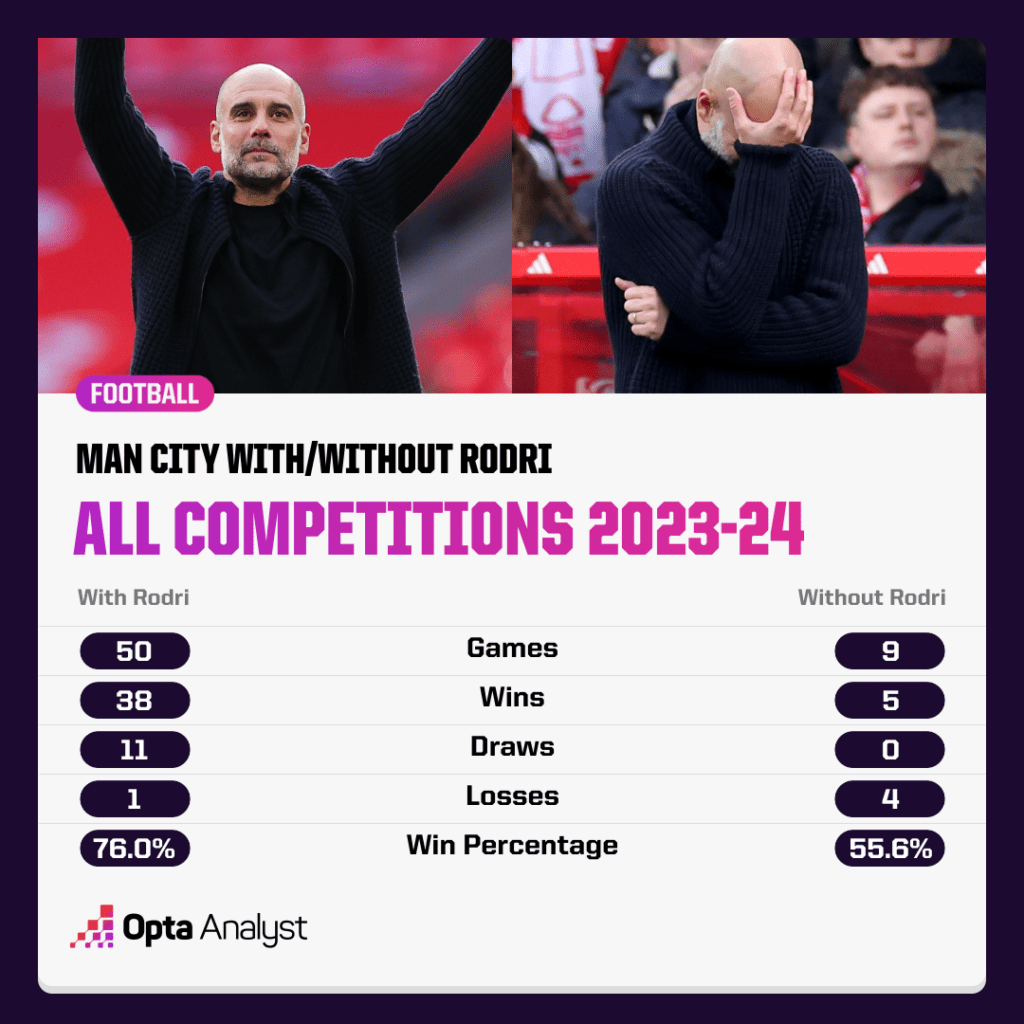 Man City with-without Rodri 23-24