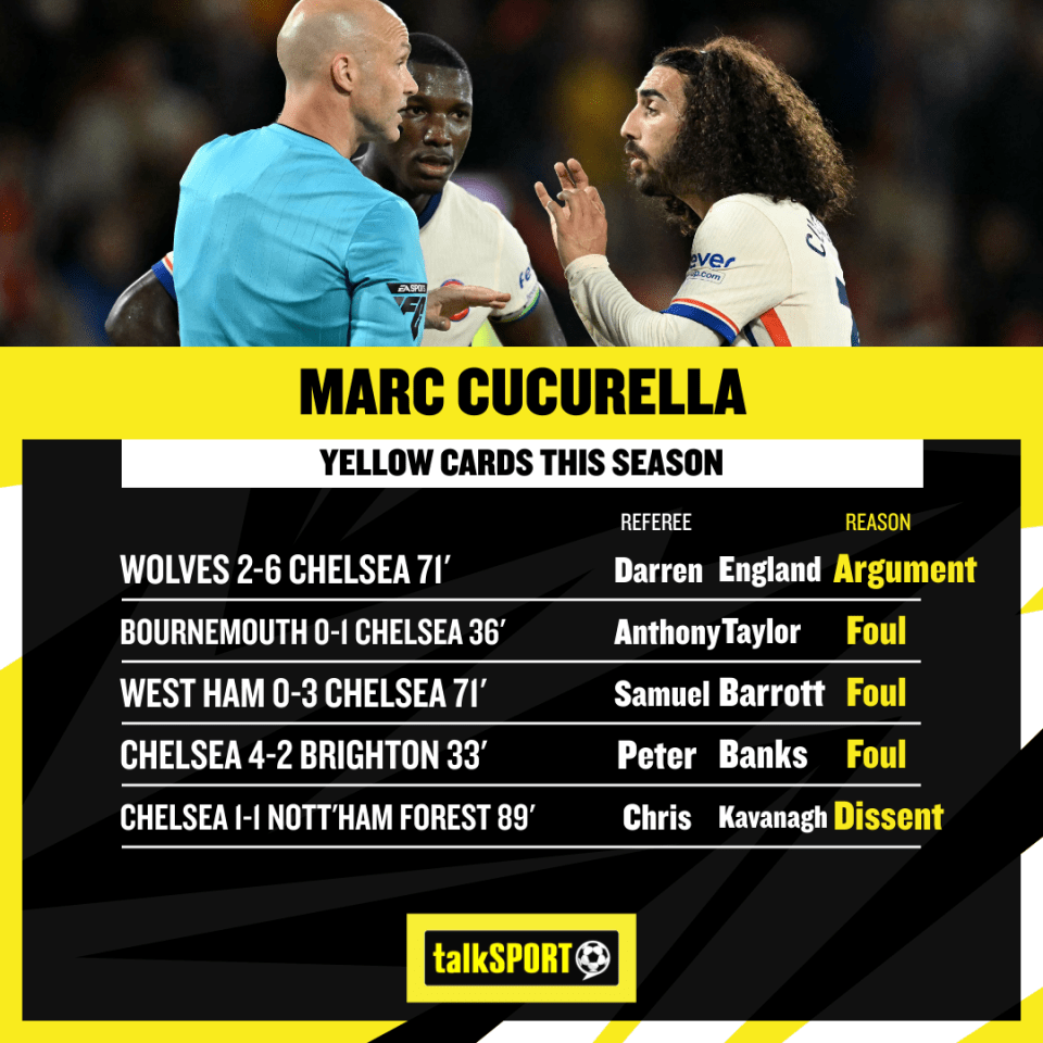 Cucurella has been booked for pretty much anything you could think of this season