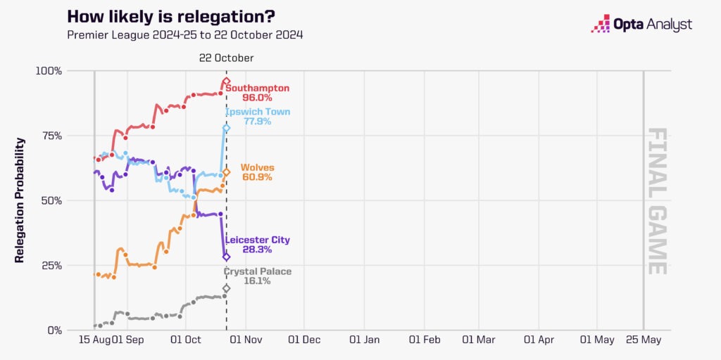 Opta Supercomputer Premier League Relegation Chances