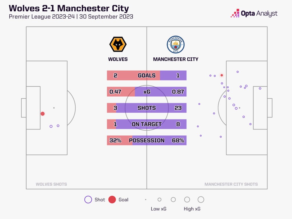 Wolves v Man City stats 23-24