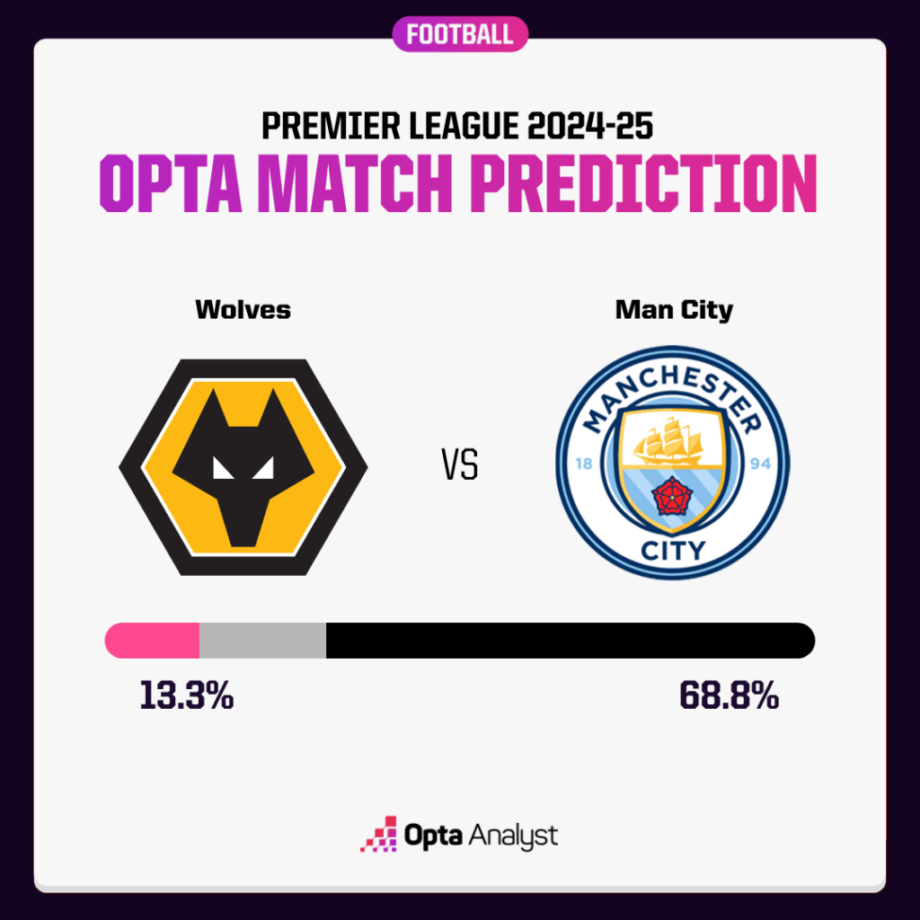 Wolves vs Manchester City Prediction Opta Supercomputer