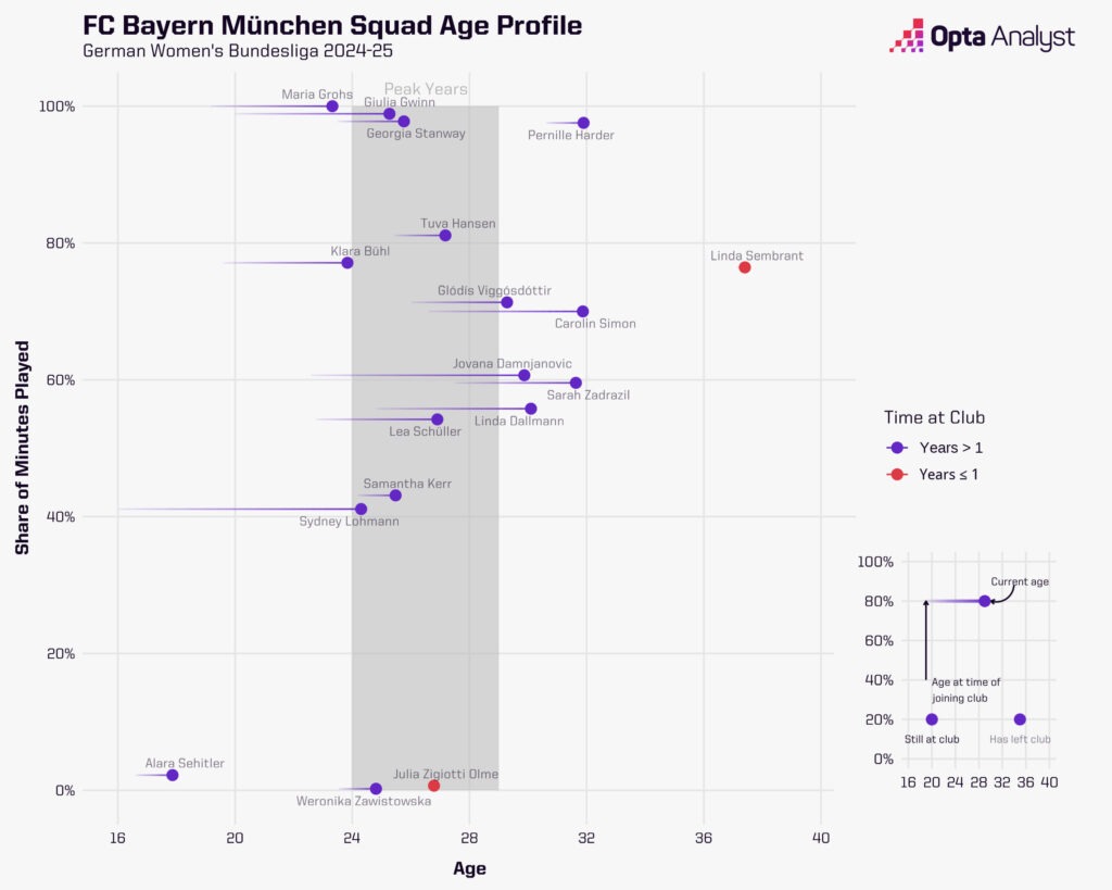 FC Bayern Women's Squad Age