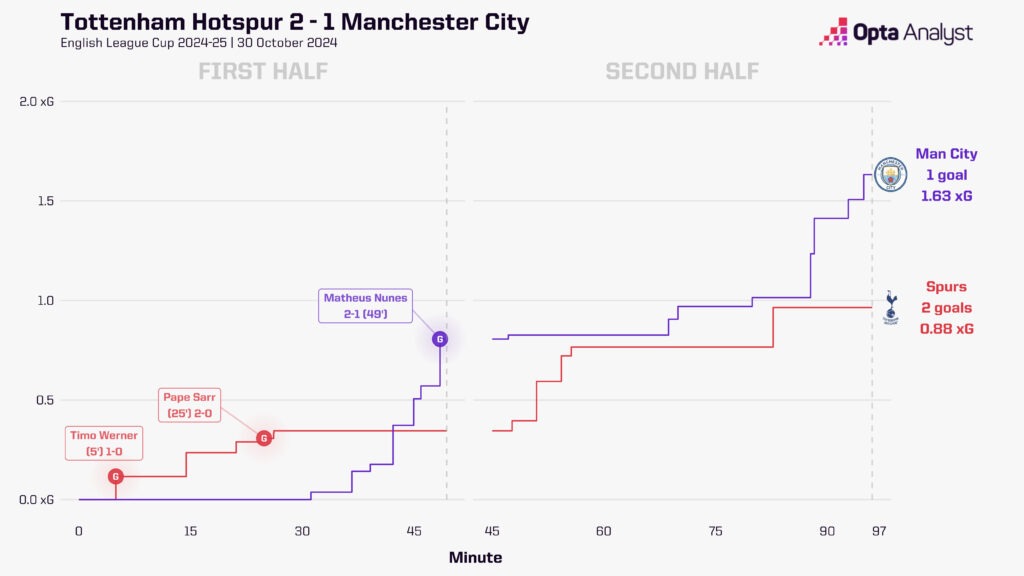 Tottenham 2-1 man city xg race