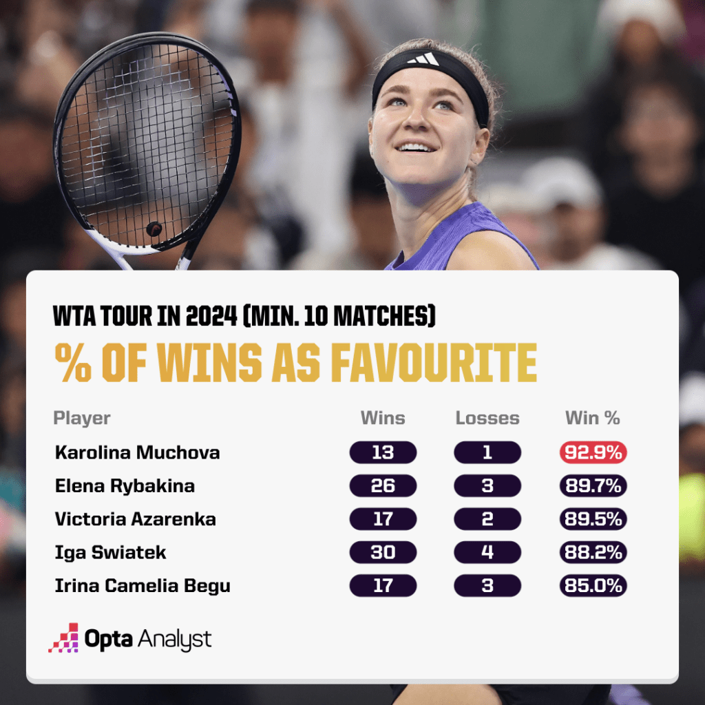 Wins as favourite by player in WTA Tour 2024