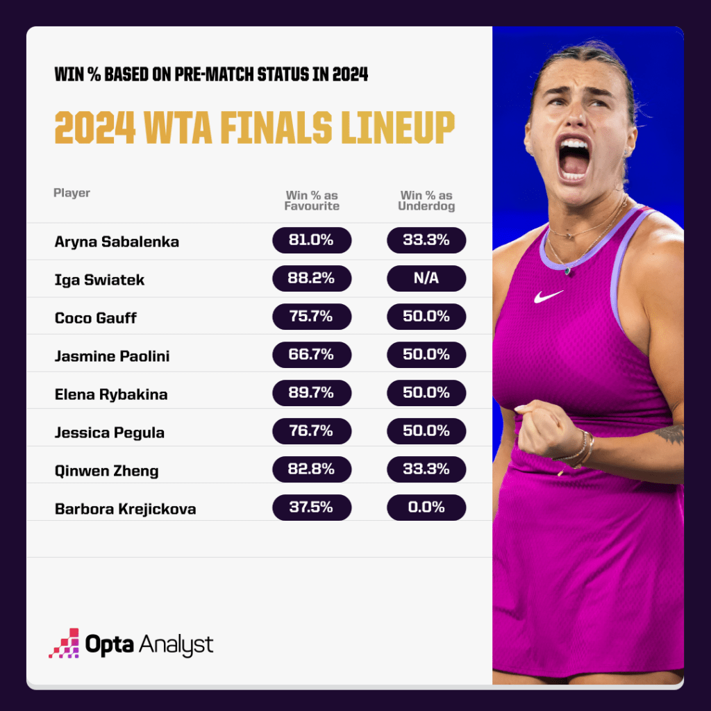 2024 WTA Finals - wins by each player based on favourite status