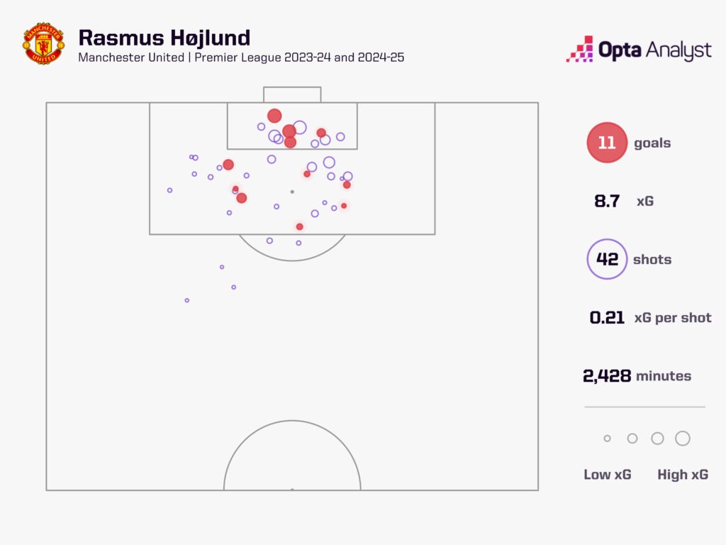 Rasmus Hojlund xG