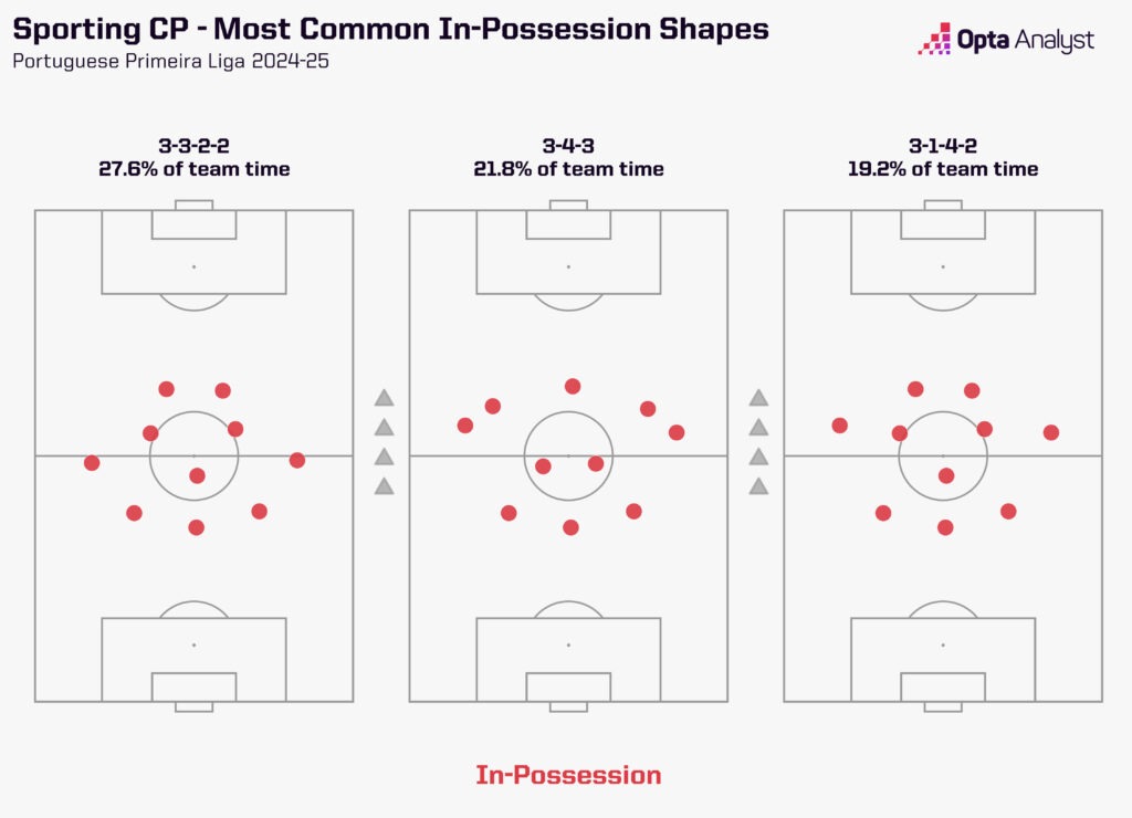 Sporting most common shapes