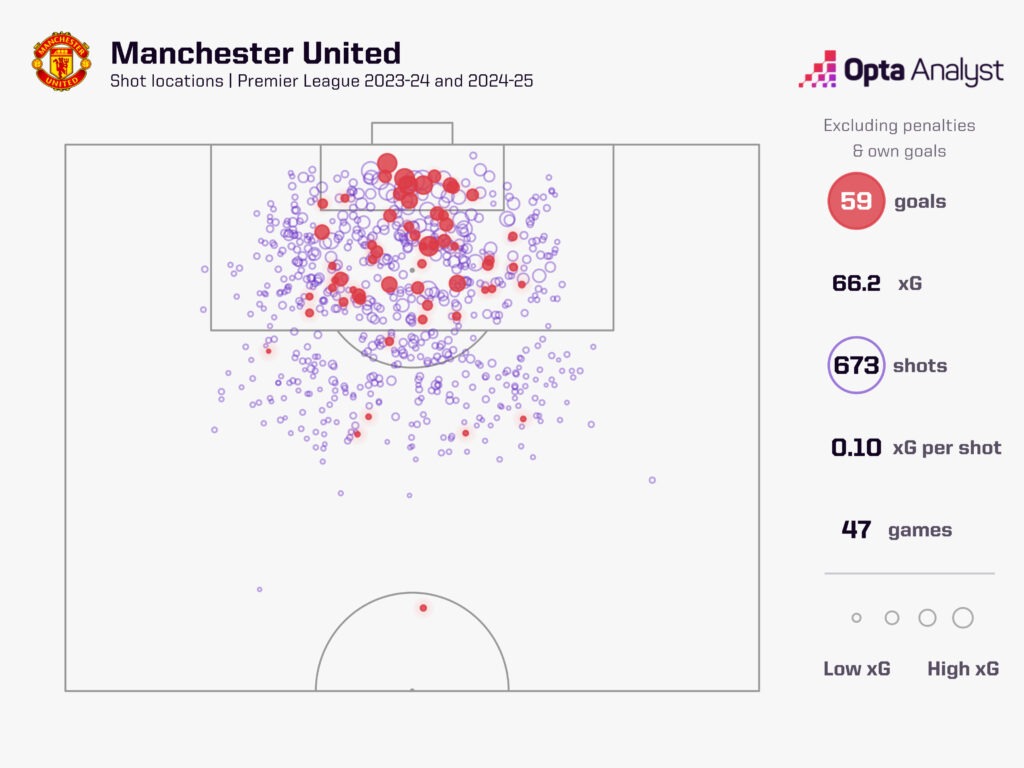 Manchester United xG