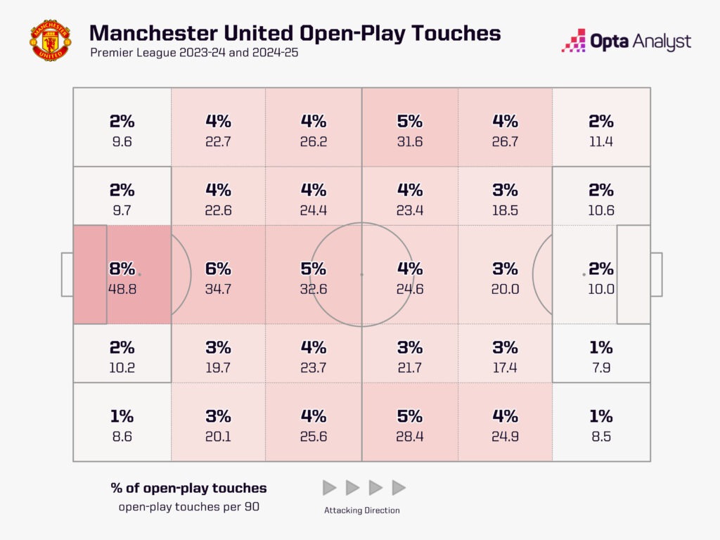 Manchester United touch zones