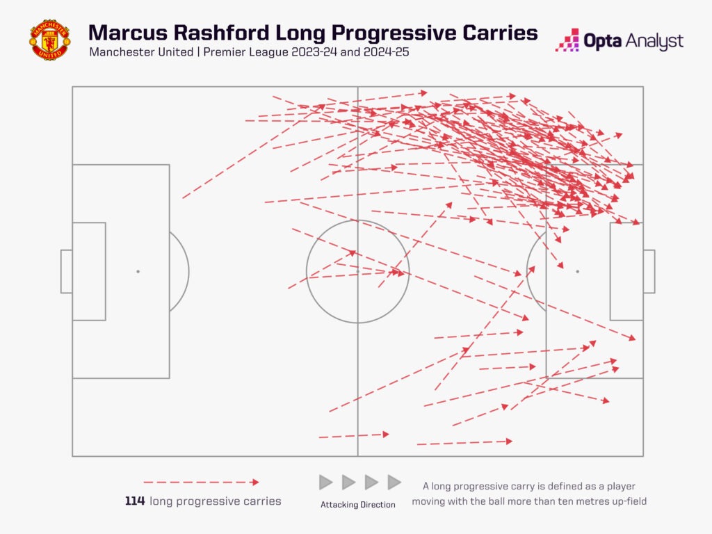 Rashford long progressive carries