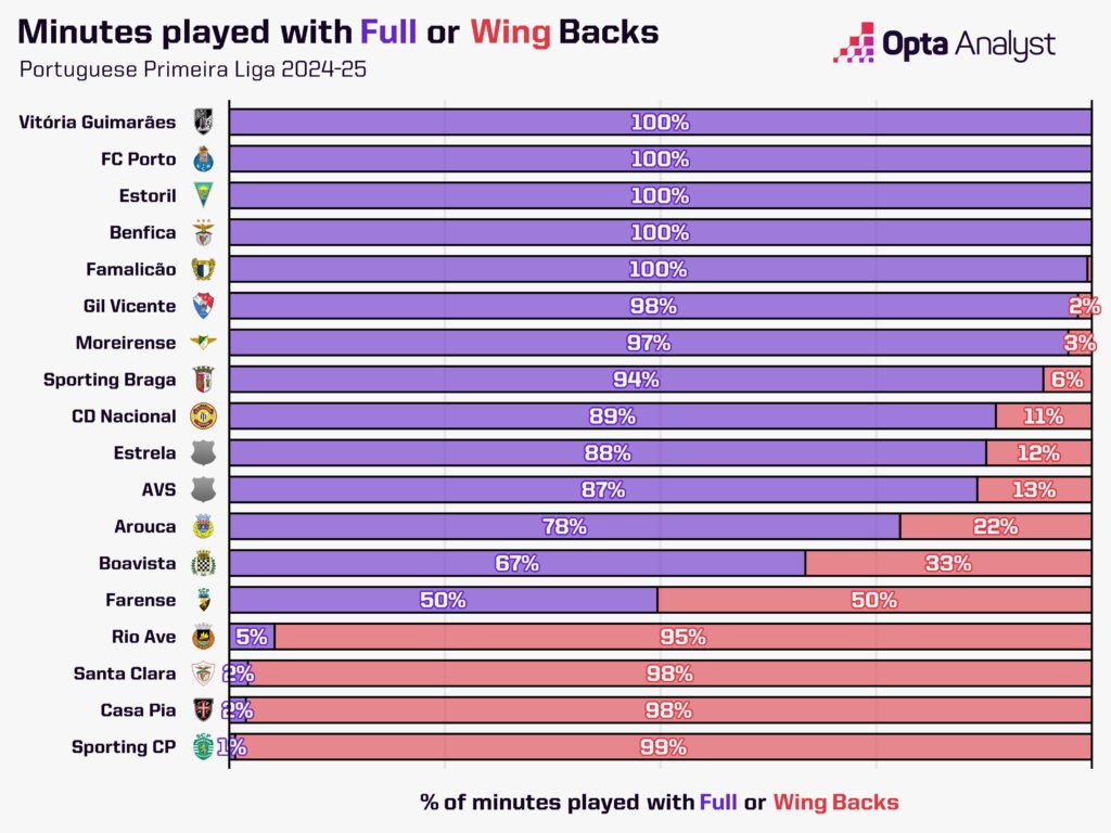 Sporting CP wing-backs in Premeira Liga