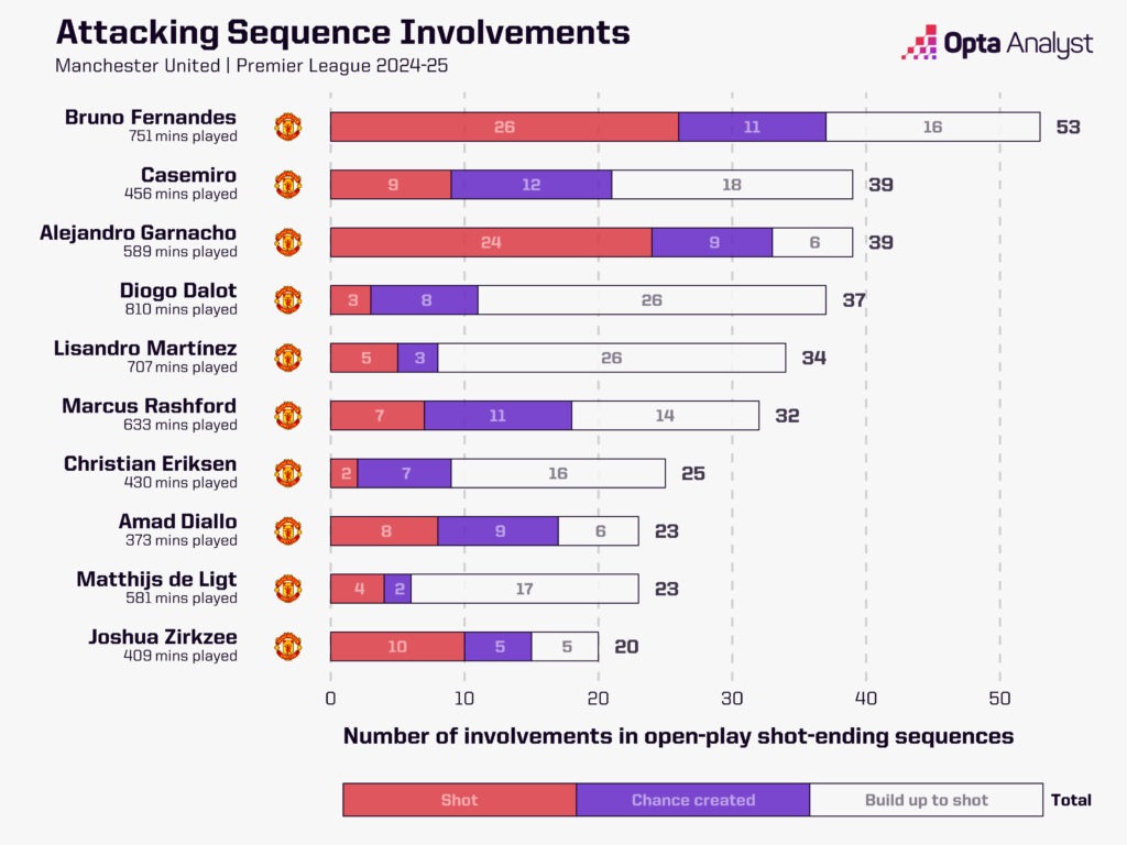 Man Utd sequence involvements