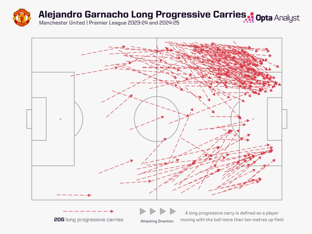 Garnacho long progressive carries