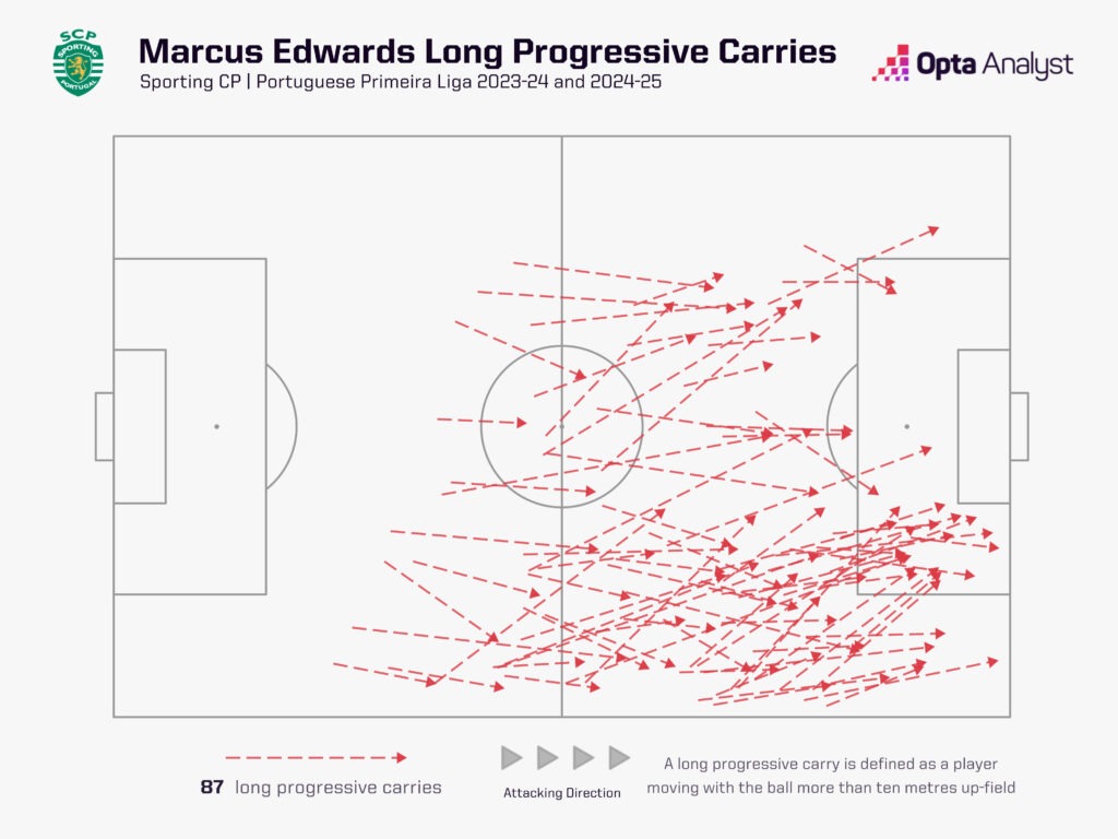 Edwards long progressive carries