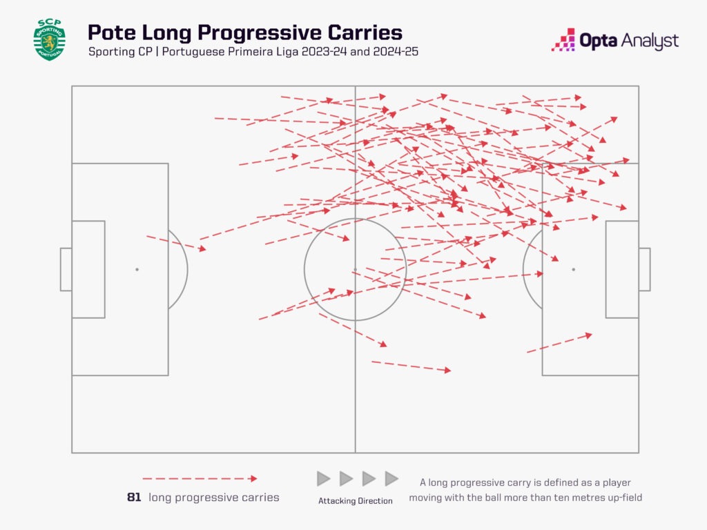 Pote long progressive carries