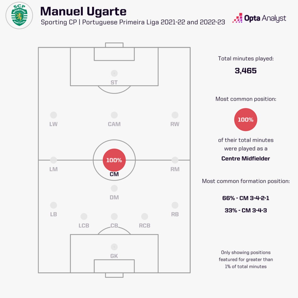 Manuel Ugarte positions at Sporting CP